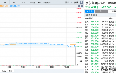 3月4日，京东港股价格大跌8.32%过去七个月最大单日跌幅