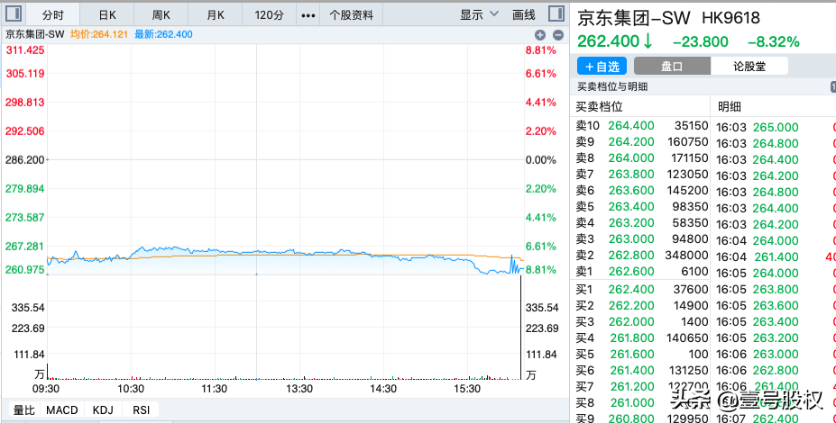 罕见，京东股价大跌8%