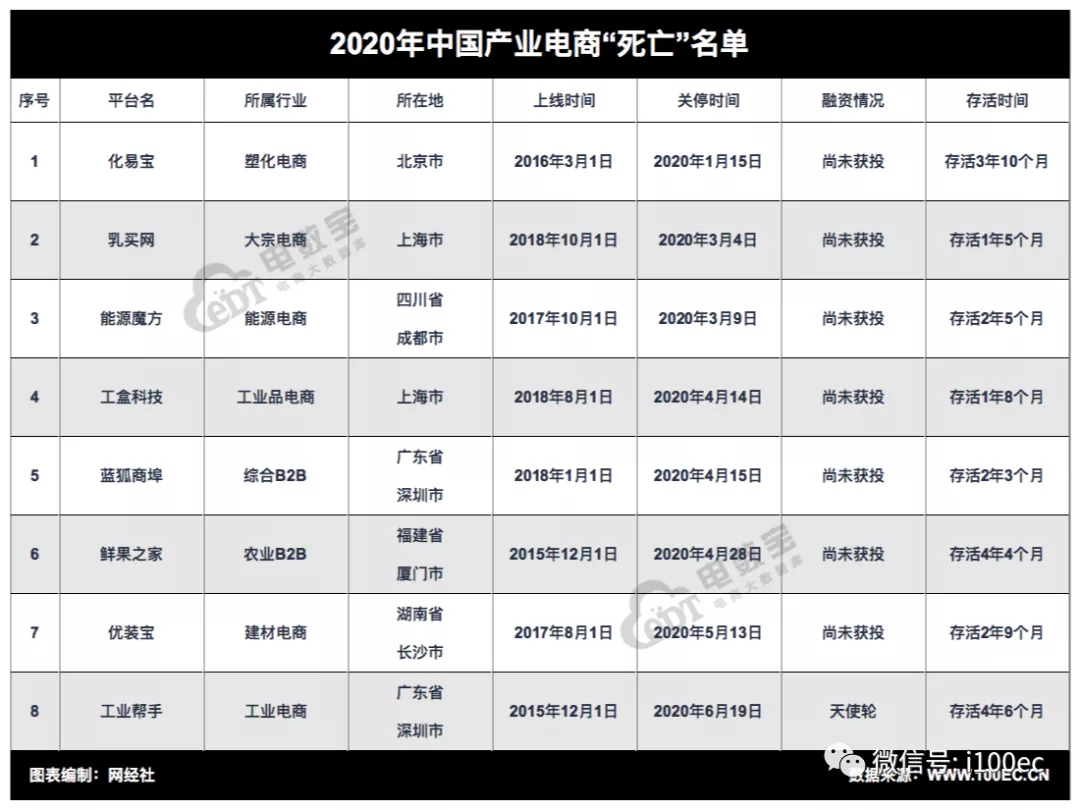 “清明祭”《2020中国电商平台“死亡”数据报告》（PPT）