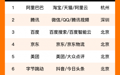 中国互联网综合实力前100家企业排行榜，聚集北上广深杭