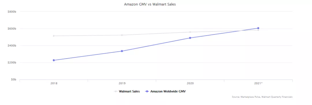 品牌收购商激增！2021年亚马逊、Shopify等最新平台数据分析