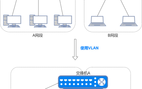 VLAN 间路由设置教程方法，实现不同 VLAN 间的主机通信