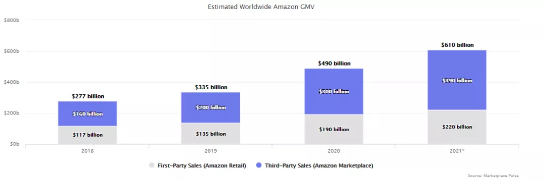 品牌收购商激增！2021年亚马逊、Shopify等最新平台数据分析