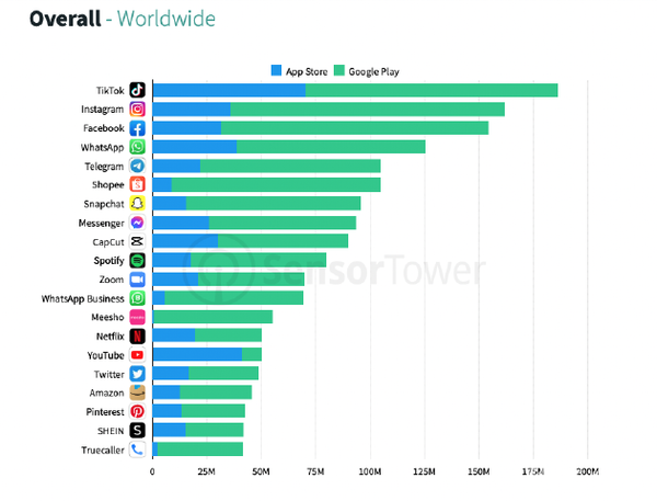 App Store 第一季度下载量达 86 亿次，TikTok 应用类排名第一