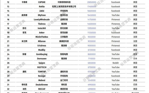 电商网站排名，中国热门跨境电商独立站TOP50榜单