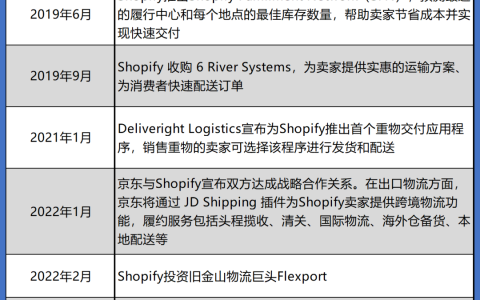 Shopify越来越像亚马逊越来越平台化