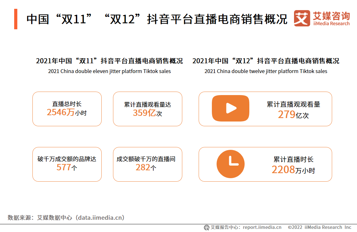 2022-2023年中国直播电商行业运行大数据分析及趋势研究报告