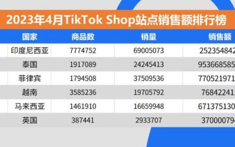 TikTok Shop东南亚小店4月销售排行榜来了